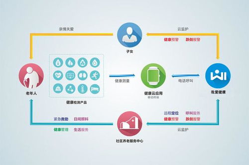 智慧養(yǎng)老新紀(jì)元 物聯(lián)網(wǎng)技術(shù)如何重塑最受歡迎的養(yǎng)老模式