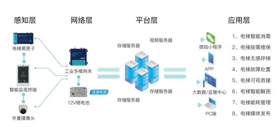 電梯物聯(lián)網現(xiàn)狀及未來發(fā)展淺析